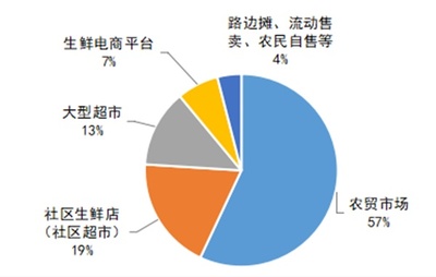 2021農貿市場發展報告 恢復疫情前水平，穩固生鮮農產品零售主渠道