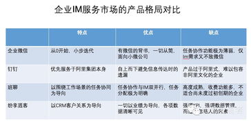 從企業微信、釘釘、班聊、紛享銷客看企業IM服務市場格局與市場調查服務